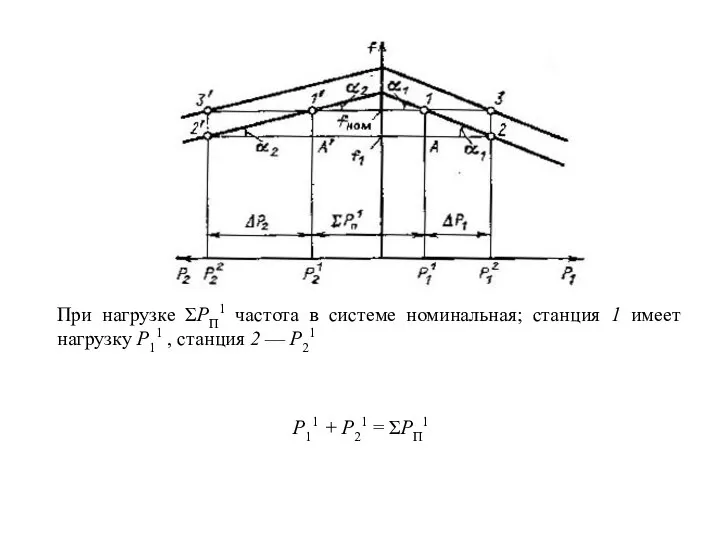 При нагрузке ΣPП1 частота в системе номинальная; станция 1 имеет