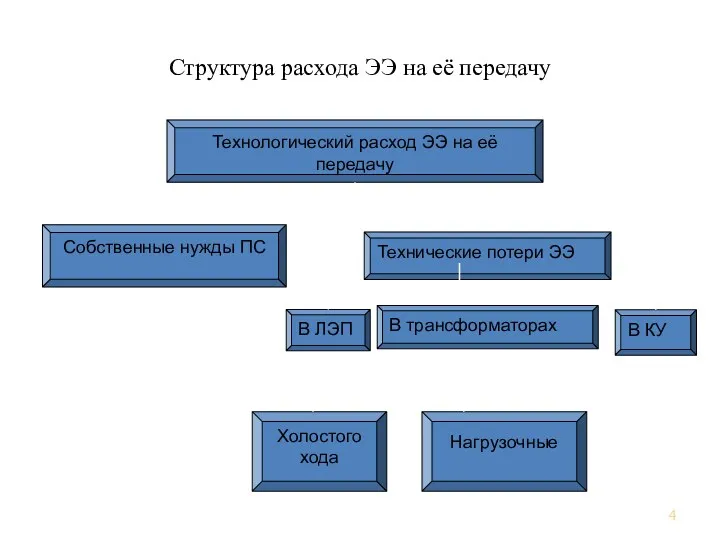 Структура расхода ЭЭ на её передачу Технологический расход ЭЭ на