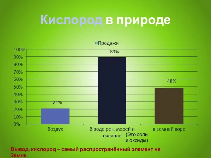 Кислород в природе (Это соли и оксиды) Вывод: кислород – самый распространённый элемент на Земле.