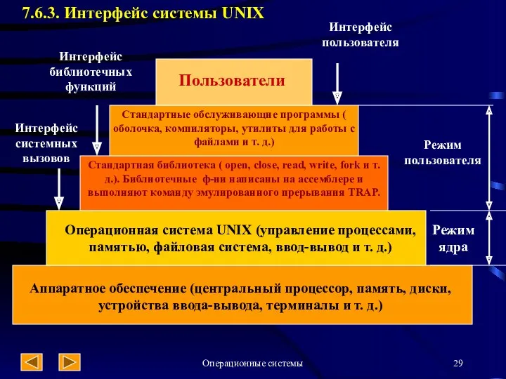 Операционные системы 7.6.3. Интерфейс системы UNIX Пользователи Стандартные обслуживающие программы