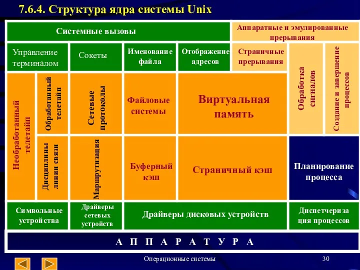 Операционные системы 7.6.4. Структура ядра системы Unix Системные вызовы Аппаратные