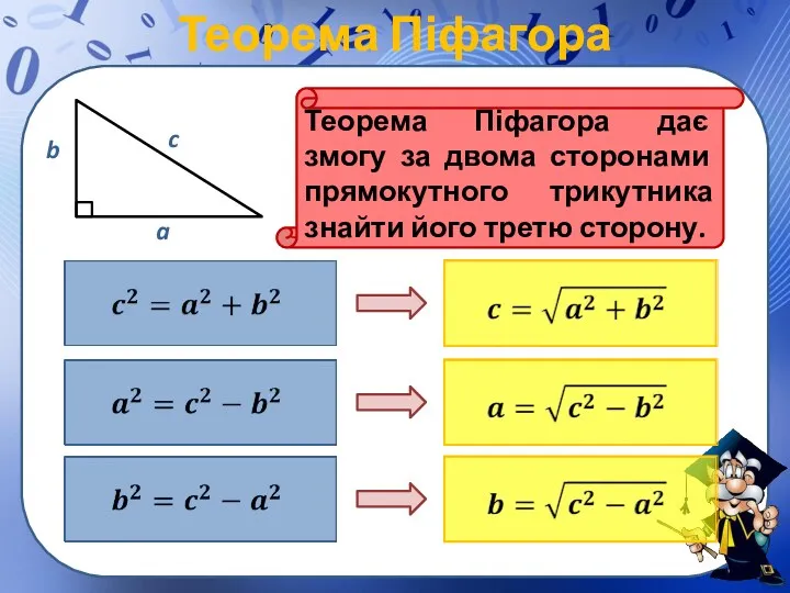 Теорема Піфагора a b c Теорема Піфагора дає змогу за