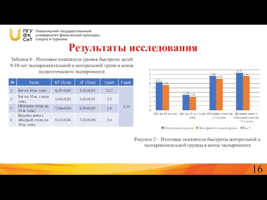 Результаты исследования Таблица 6 - Итоговые показатели уровня быстроты детей