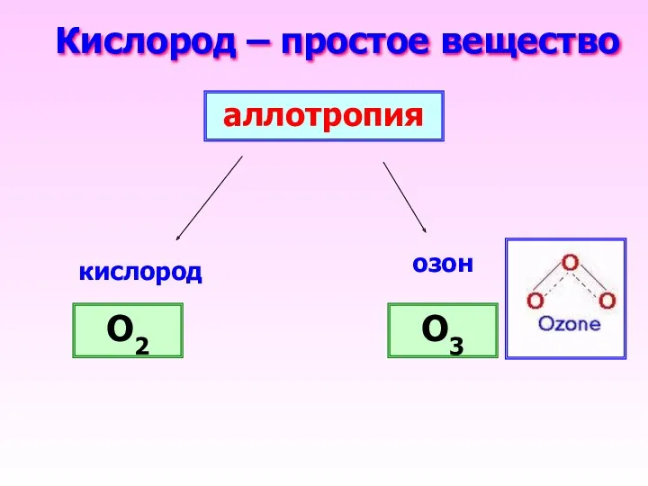Кислород – простое вещество O2 O3 кислород озон аллотропия