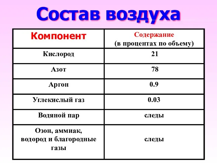 Состав воздуха