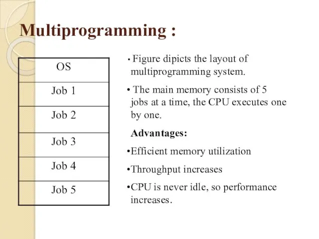 Multiprogramming : Figure dipicts the layout of multiprogramming system. The