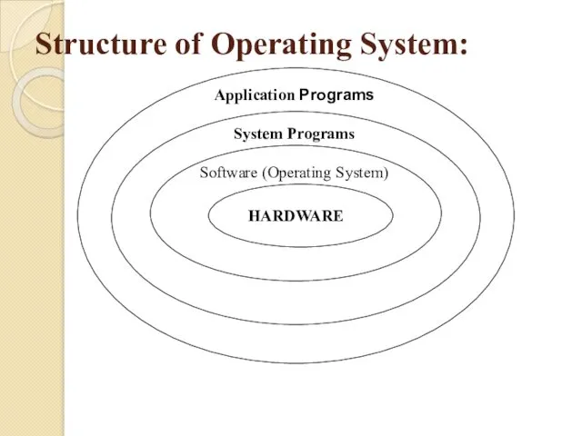 Structure of Operating System: Application Programs System Programs Software (Operating System) HARDWARE