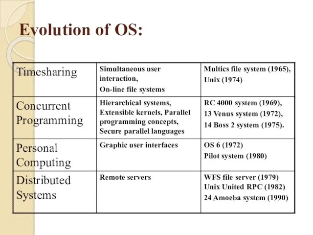 Evolution of OS: