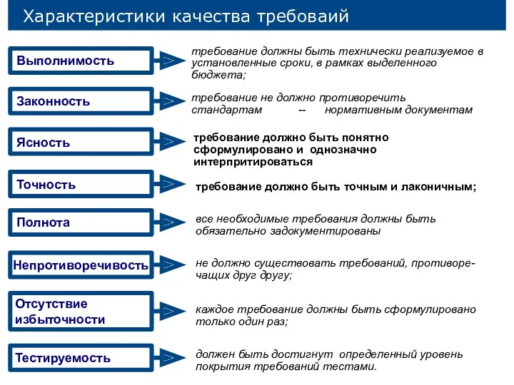 Характеристики качества требоваий Непротиворечивость Выполнимость Отсутствие избыточности Тестируемость Законность Ясность