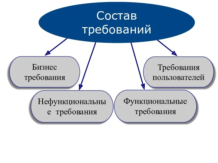 Нефункциональные требования Функциональные требования Состав требований Требования пользователей Бизнес требования