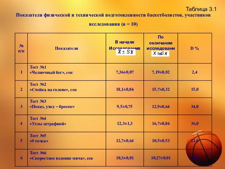 Показатели физической и технической подготовленности баскетболистов, участников исследования (n = 10) Таблица 3.1