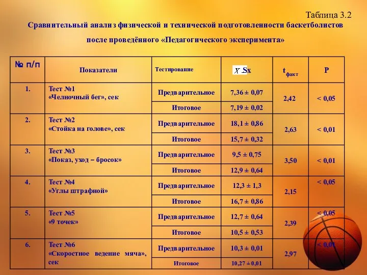 Сравнительный анализ физической и технической подготовленности баскетболистов после проведённого «Педагогического эксперимента» Таблица 3.2