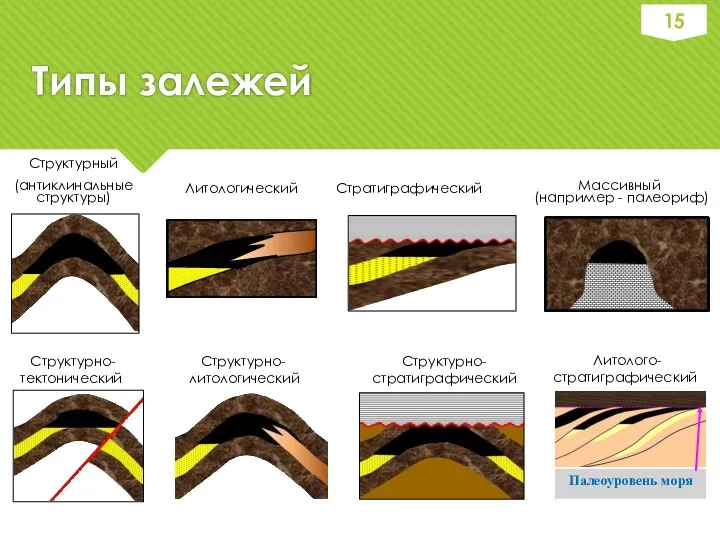 Типы залежей Массивный (например - палеориф) Литологический Стратиграфический Структурно- литологический