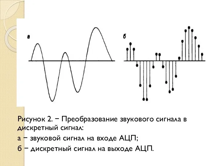 Рисунок 2. − Преобразование звукового сигнала в дискретный сигнал: a − звуковой сигнал