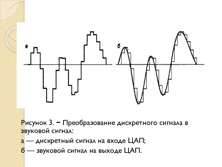 Рисунок 3. − Преобразование дискретного сигнала в звуковой сигнал: а — дискретный сигнал
