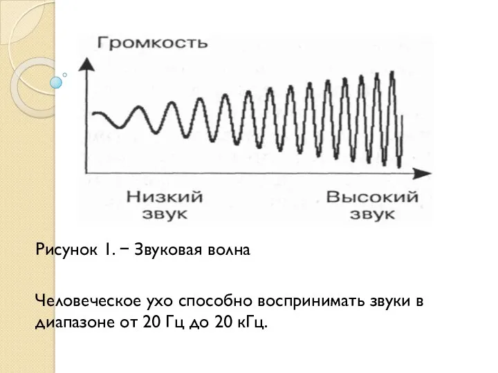 Рисунок 1. − Звуковая волна Человеческое ухо способно воспринимать звуки в диапазоне от