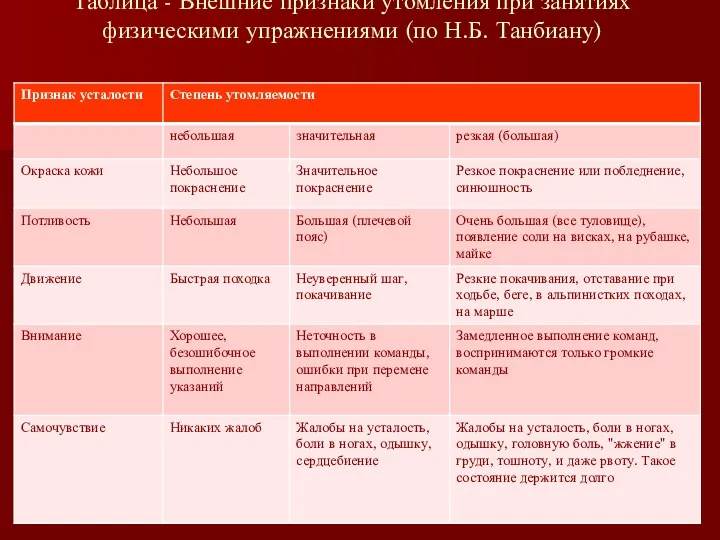 Таблица - Внешние признаки утомления при занятиях физическими упражнениями (по Н.Б. Танбиану)