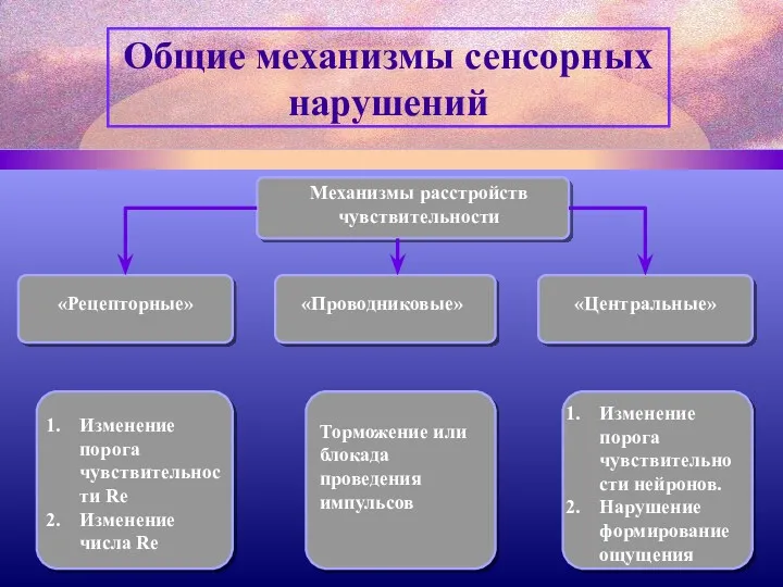 Общие механизмы сенсорных нарушений Механизмы расстройств чувствительности «Рецепторные» «Проводниковые» «Центральные»