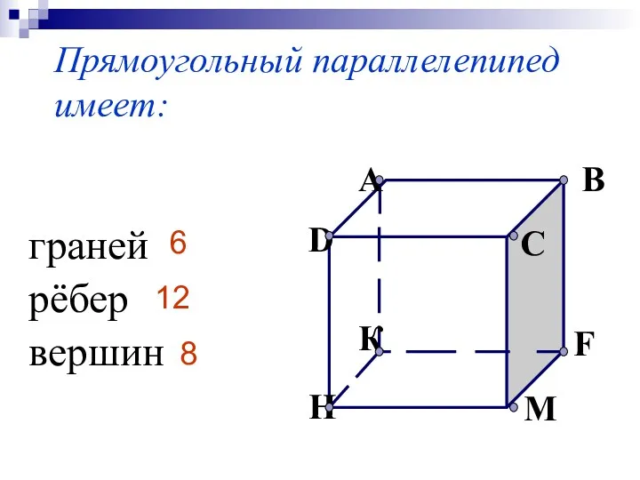 Прямоугольный параллелепипед имеет: граней рёбер вершин 6 12 8