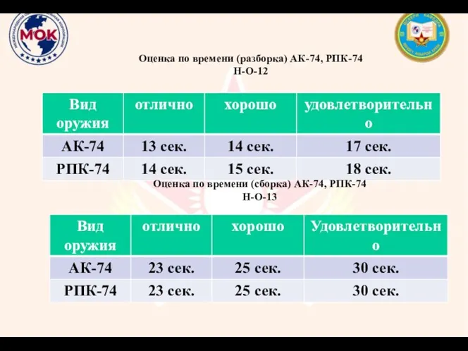 Оценка по времени (разборка) АК-74, РПК-74 Н-О-12 Оценка по времени (сборка) АК-74, РПК-74 Н-О-13