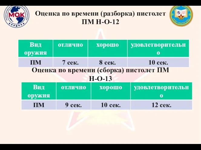 Оценка по времени (разборка) пистолет ПМ Н-О-12 Оценка по времени (сборка) пистолет ПМ Н-О-13