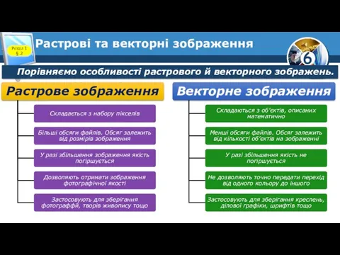 Растрові та векторні зображення Розділ 1 § 2 Порівняємо особливості растрового й векторного зображень.