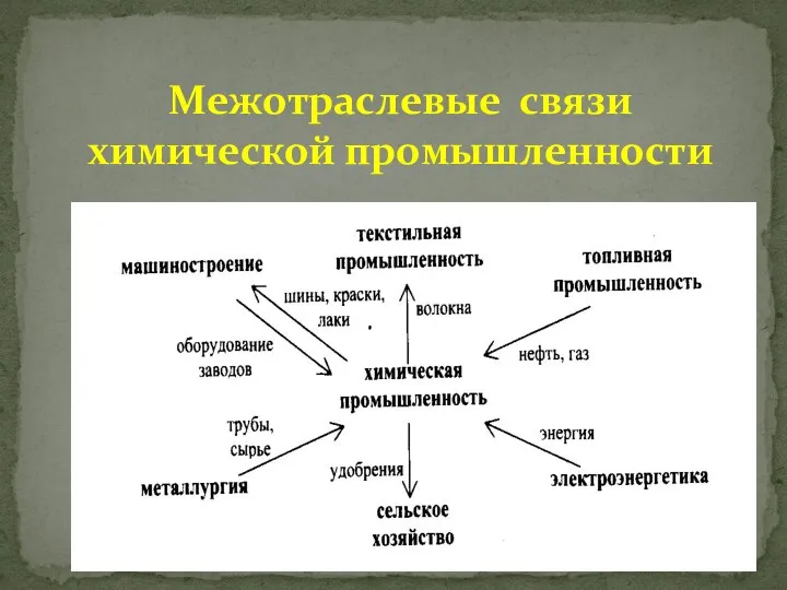 Межотраслевые связи химической промышленности