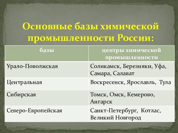 Основные базы химической промышленности России: