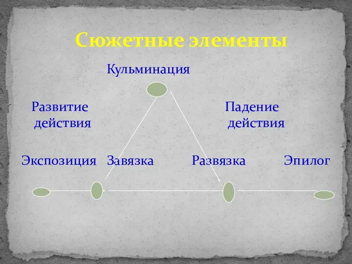 Кульминация Развитие Падение действия действия Экспозиция Завязка Развязка Эпилог Сюжетные элементы