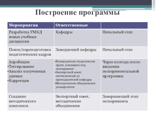 Построение программы