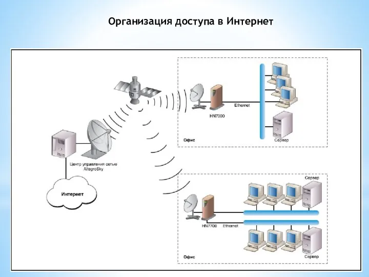 Организация доступа в Интернет