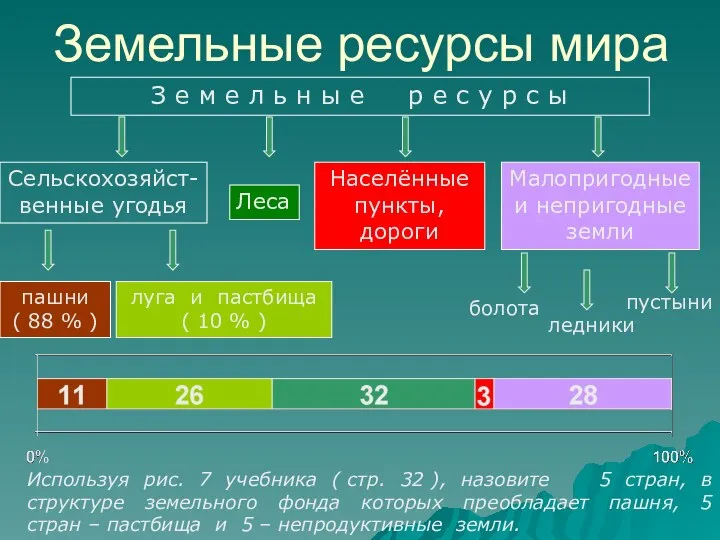 Земельные ресурсы мира Используя рис. 7 учебника ( стр. 32