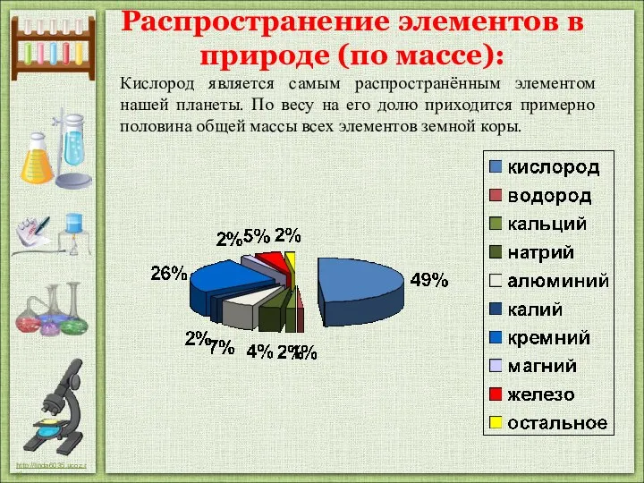 Распространение элементов в природе (по массе): Кислород является самым распространённым