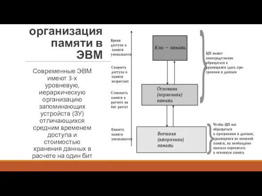 Иерархическая организация памяти в ЭВМ Современные ЭВМ имеют 3-х уровневую,