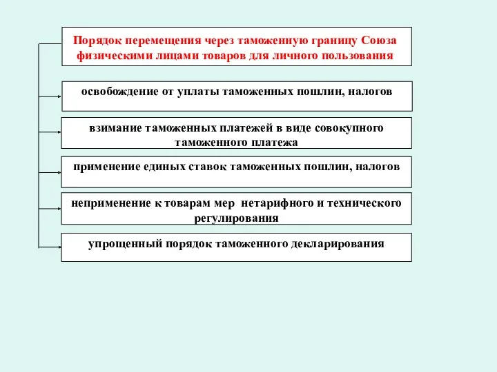 освобождение от уплаты таможенных пошлин, налогов взимание таможенных платежей в