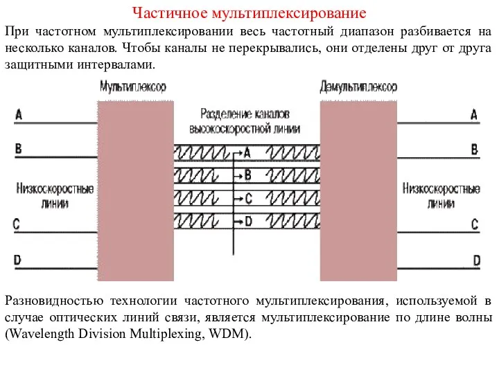 Частичное мультиплексирование При частотном мультиплексировании весь частотный диапазон разбивается на