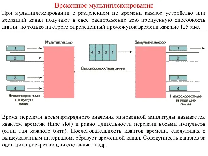 Временное мультиплексирование При мультиплексировании с разделением по времени каждое устройство