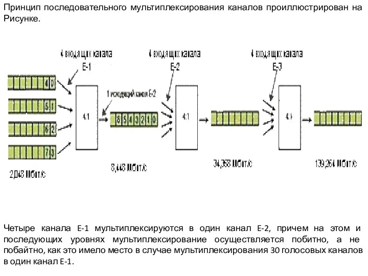 Принцип последовательного мультиплексирования каналов проиллюстрирован на Рисунке. Четыре канала E-1