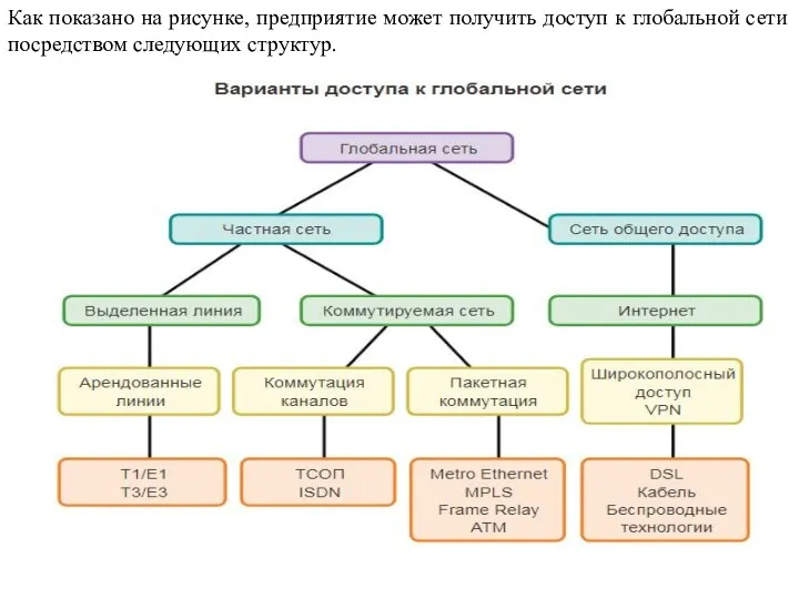 Как показано на рисунке, предприятие может получить доступ к глобальной сети посредством следующих структур.