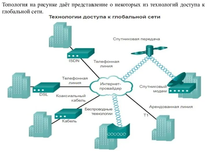 Топология на рисунке даёт представление о некоторых из технологий доступа к глобальной сети.