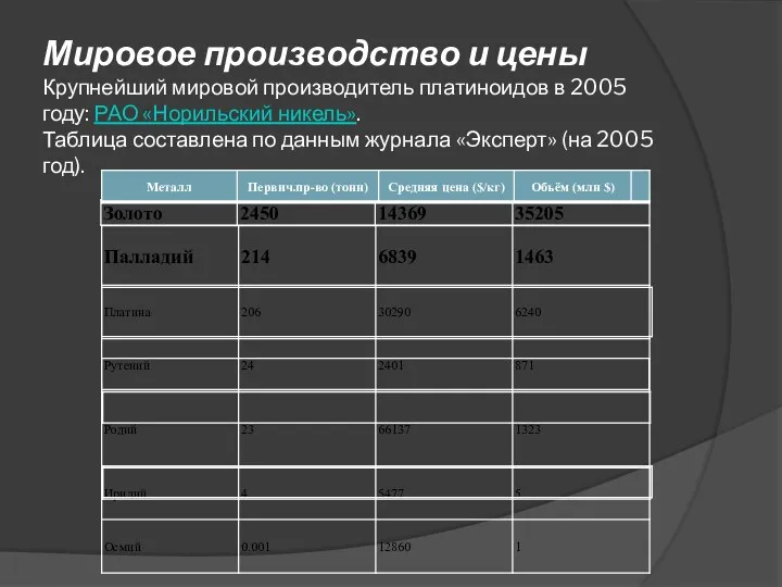 Мировое производство и цены Крупнейший мировой производитель платиноидов в 2005