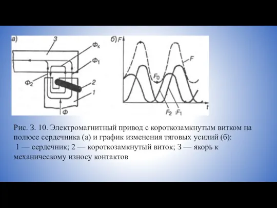 Рис. З. 10. Электромагнитный привод с короткозамкнутым витком на полюсе