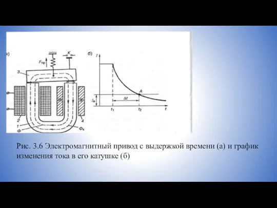 Рис. 3.6 Электромагнитный привод с выдержкой времени (а) и график изменения тока в его катушке (б)