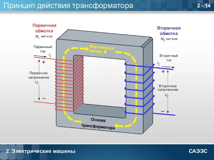 2. Электрические машины 2 - Принцип действия трансформатора