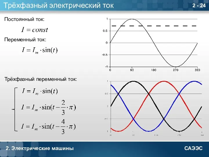 2. Электрические машины 2 - Трёхфазный электрический ток Постоянный ток: Переменный ток: Трёхфазный переменный ток: