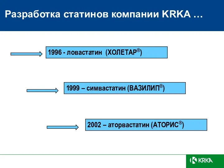 Разработка статинов компании KRKA … 1996 - ловастатин (ХОЛЕТАР®) 1999