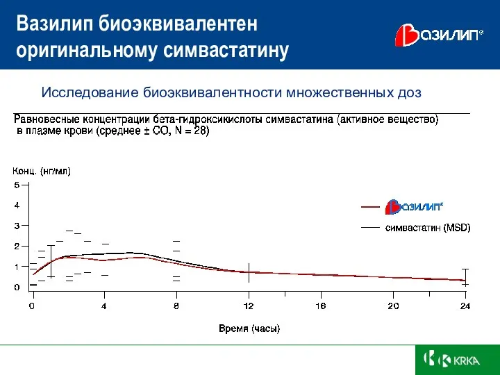 Исследование биоэквивалентности множественных доз Вазилип биоэквивалентен оригинальному симвастатину