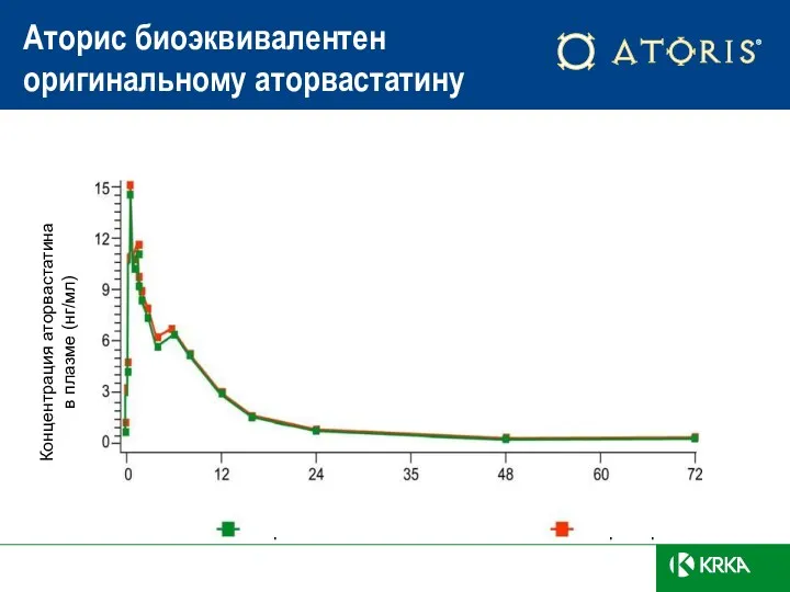 Время (часы после приема) Концентрация аторвастатина в плазме (нг/мл) Аторис