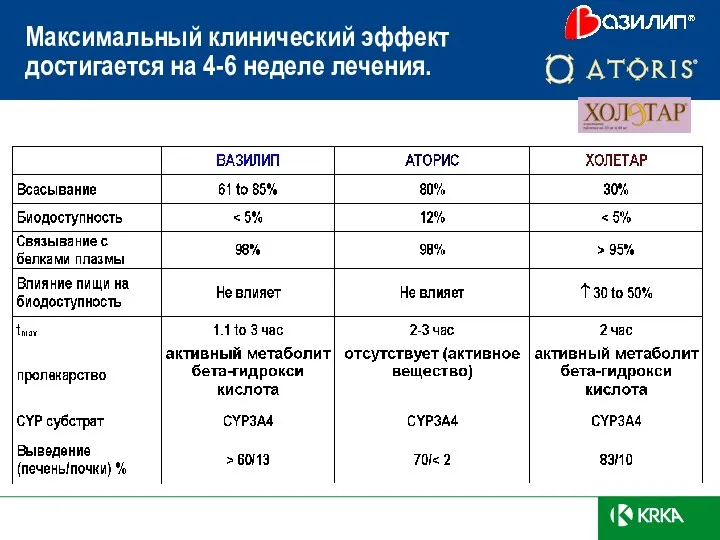 Максимальный клинический эффект достигается на 4-6 неделе лечения.