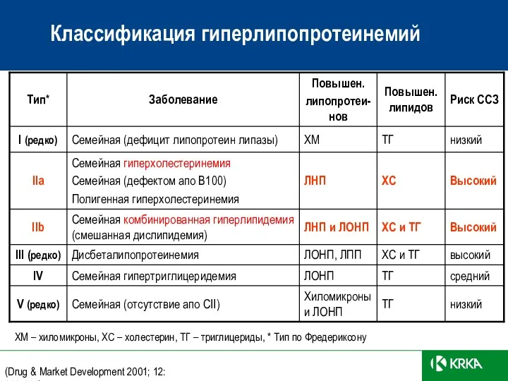 Классификация гиперлипопротеинемий ХМ – хиломикроны, ХС – холестерин, TГ –